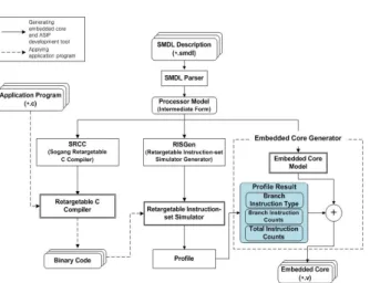 Fig.  2.  Overview  of  core  generation  system  including  dynamic  branch  prediction  module