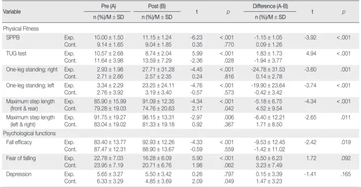 Table 3. Differences of Physical Fitness and Psychological Functions