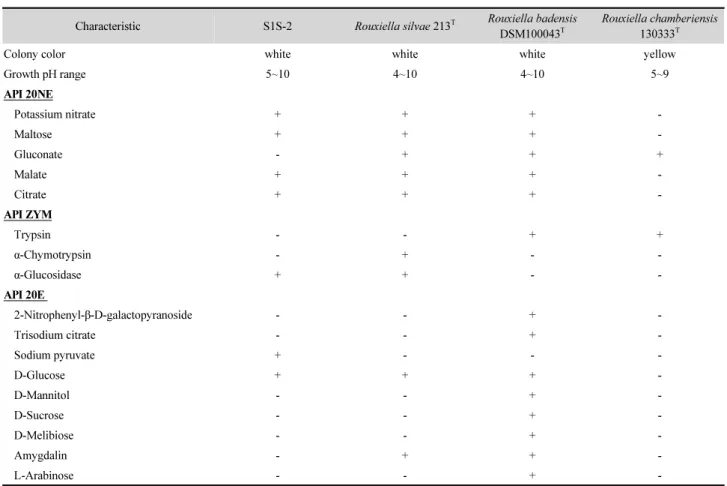 Table 1. Differential characteristics of strain S1S-2 and closely related taxa 