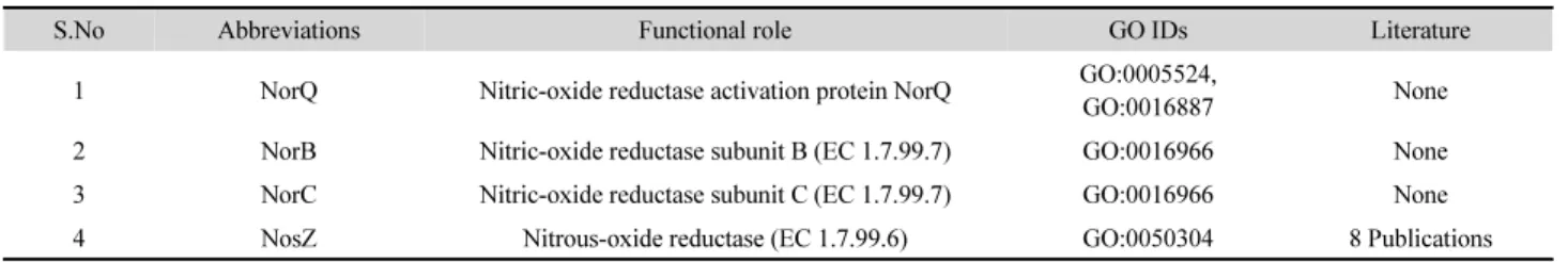 Table 1. The list of nitrate/nitrite reductase of MAH-34 T