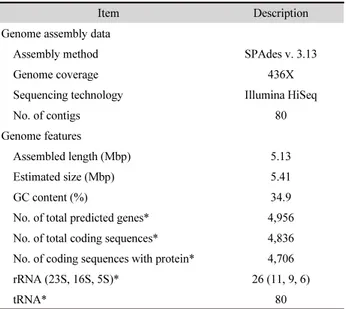 Table 1. Bacillus sp. strain B1-b2 genome assembly and its general features