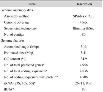 Table 1. Bacillus sp. strain B1-b2 genome assembly and its general features