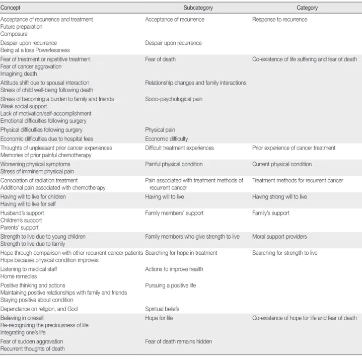 Table 1. Concepts, Subcategories and Categories