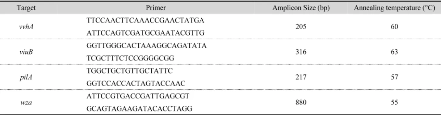 Table 2. Primer list for conventional-PCR