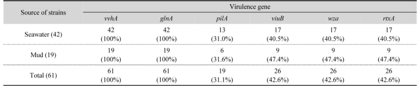 Table 3. Detection of genes vvhA, glnA, pilA, viuB, wza and rtxA in tested strains