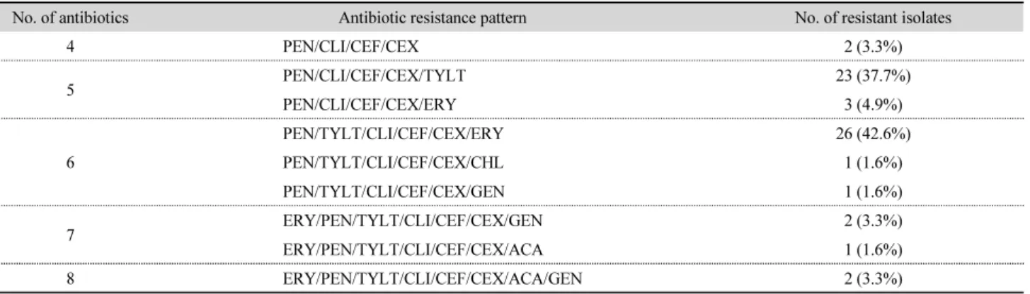 Table 6. Antibiotic resistance pattern of Vibrio vulnificus by number of resistant or intermediate-resistant antibiotics
