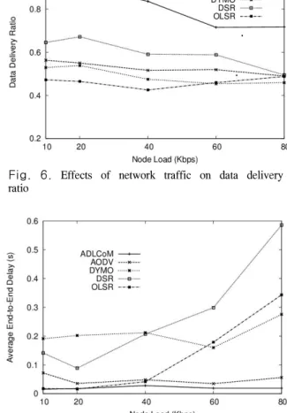 Fig.  5  The  number  of  packet  transmission  errors  at  MAC  with  the  maximum  group  speed  of  5  m/s