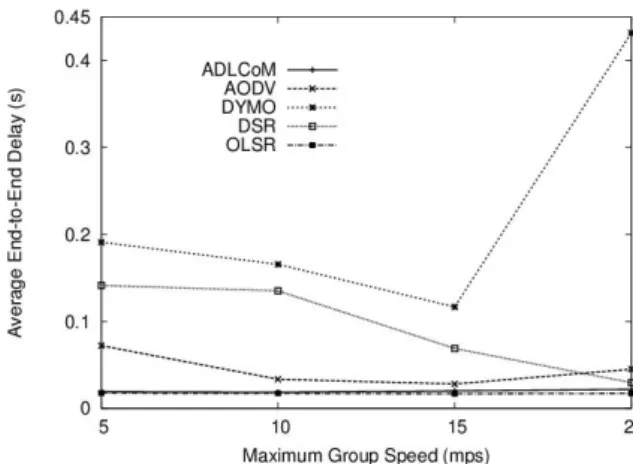 Fig. 4.  Effects  of  mobility  on  average  end-to-end  delayevaluated  using  the  following  performance  metrics.