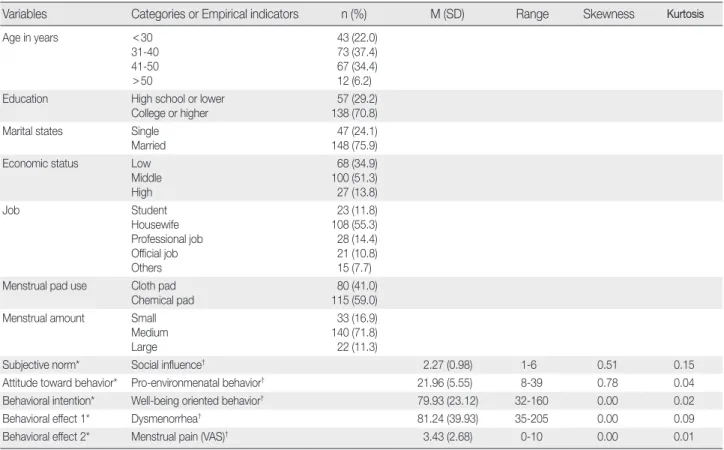 Table 1. Descriptive Statistics of Study Variables   (N = 195)