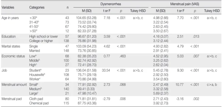 Table 2. Differences in Dysmenorrhea and Menstrual Pain by Study Variables   (N = 195)