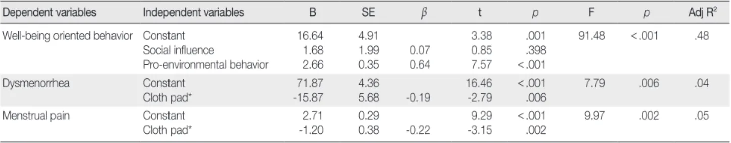 Table 5. Factors Influencing Use of Cloth Pad   (N = 195)