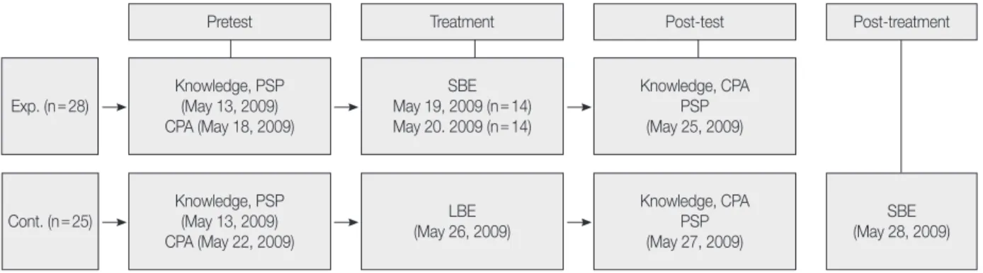 Figure 1. Research design.