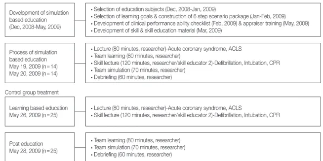 Figure 2. Development and process of simulation based education on cardiopulmonary emergency care.