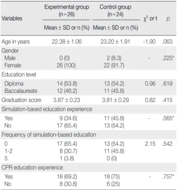 Table 2. Homogeneity Test of Cardio-pulmonary Emergency Care Knowledge, Clinical Performance Ability, Problem Solving Process between 