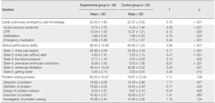 Table 3. Comparison of Dependent Variables between Experimental and Control Group  (N = 50)