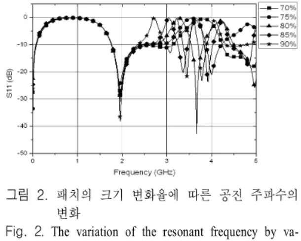 Fig.  2 .  The  variation  of  the  resonant  frequency  by  va- va-rying  the  patch  size.
