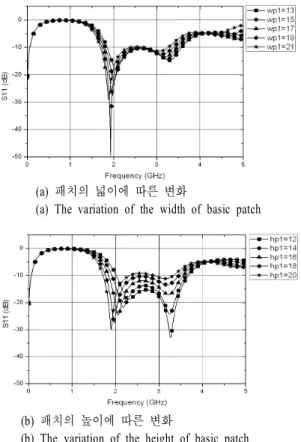 Fig.  4.  The  variation  of  the  resonant  frequency  by  in- in-serted  the  second  patch.