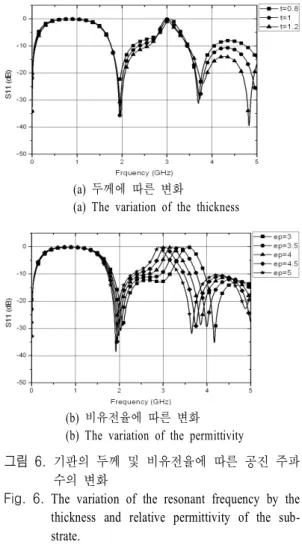 그림  5.   패치의 개수에 따른 공진 주파수의 변화 Fig.  5.   The  variation  of  the  resonant  frequency  by  the 