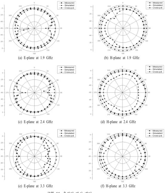 Fig.  11.  The  measured  radiation  patterns.