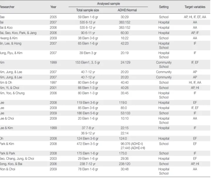 Table 1. Summary of Characteristics of ADHD Studies                                         (N = 24)