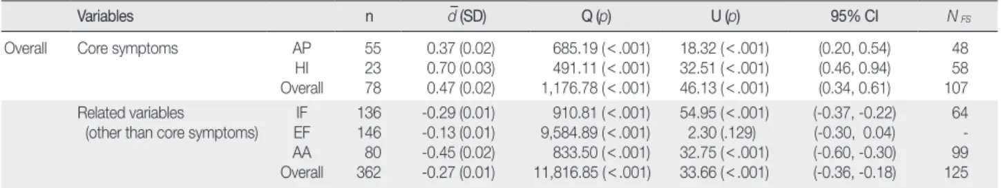 Table 2. Effect Size of Target Outcome Variables according to Overall Subjects