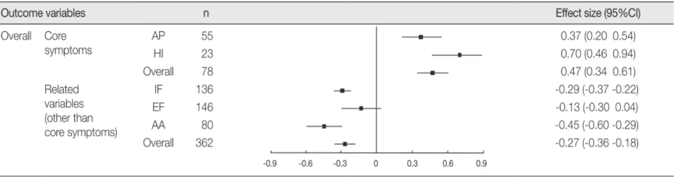 Figure 3. Effect size difference (error bars indicates 95% CIs).