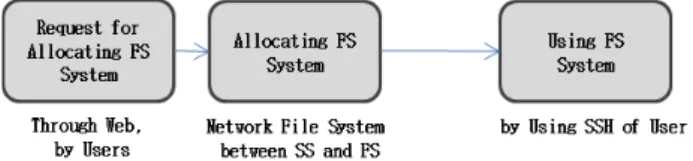 Fig. 4.  The  Process  to  Request  System 3.3.  구성 요소의 상세 역할
