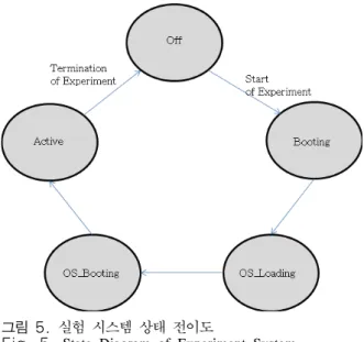 Fig.  5.  State  Diagram  of  Experiment  System