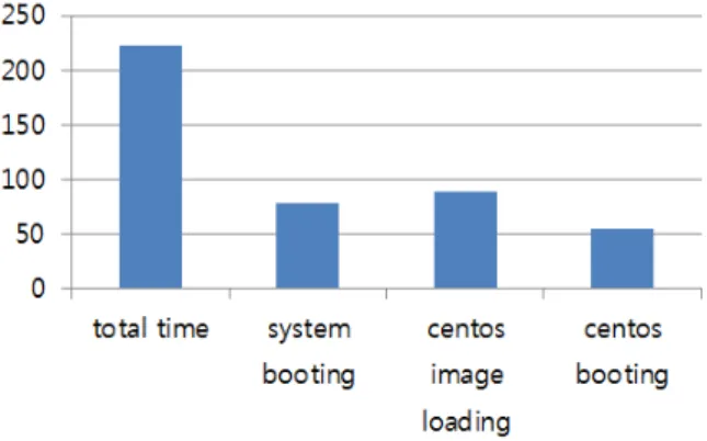 Fig. 6.  Measurement  of  Response  TIme  (Y  axis:second)