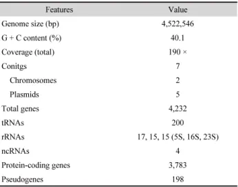 Table 1. Genomic features of Photobacterium damselae subsp. damselae  strain KC-Na-NB1 Features Value Genome size (bp) 4,522,546 G + C content (%) 40.1 Coverage (total) 190 × Conitgs 7 Chromosomes 2 Plasmids 5 Total genes 4,232 tRNAs 200 rRNAs 17, 15, 15 (
