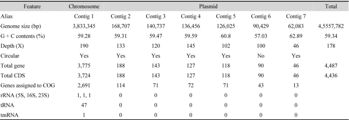 Table 1. Genomic features of strain RR4-35