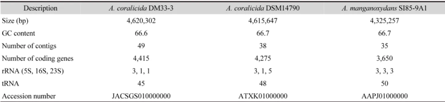 Table 1. Genomic features of Aurantimonas coralicida DM33-3 and related strains