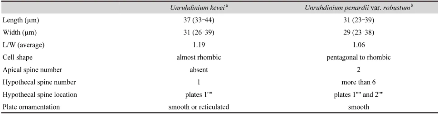 Table 1. Morphological comparison of the two Korean Unruhdinium species