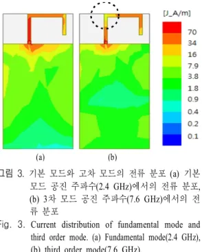 Fig.  3.   Current  distribution  of  fundamental  mode  and  third  order  mode.  (a)  Fundamental  mode(2.4  GHz), (b)  third  order  mode(7.6  GHz).