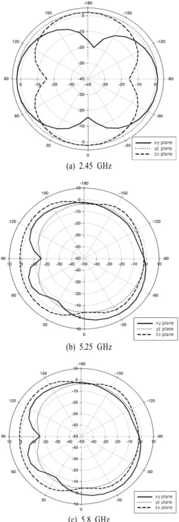 Fig.  8.  Current  distribution  variation  with  L 2   at  third  or- or-der  mode  resonance  frequency(5.3  GHz).