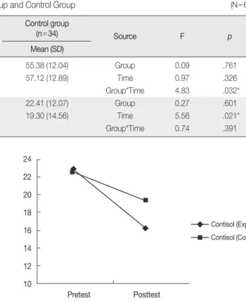 Figure 2. Change of cortisol concentration in breast milk by time.