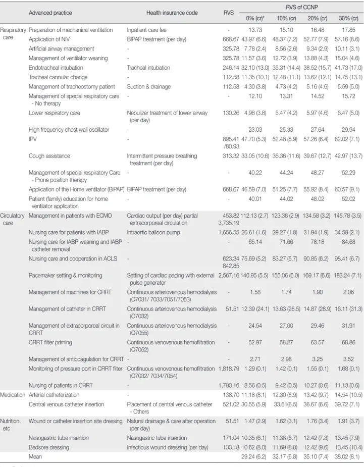 Table 3. Contribution Rate of Advanced Nursing Practice in RVS