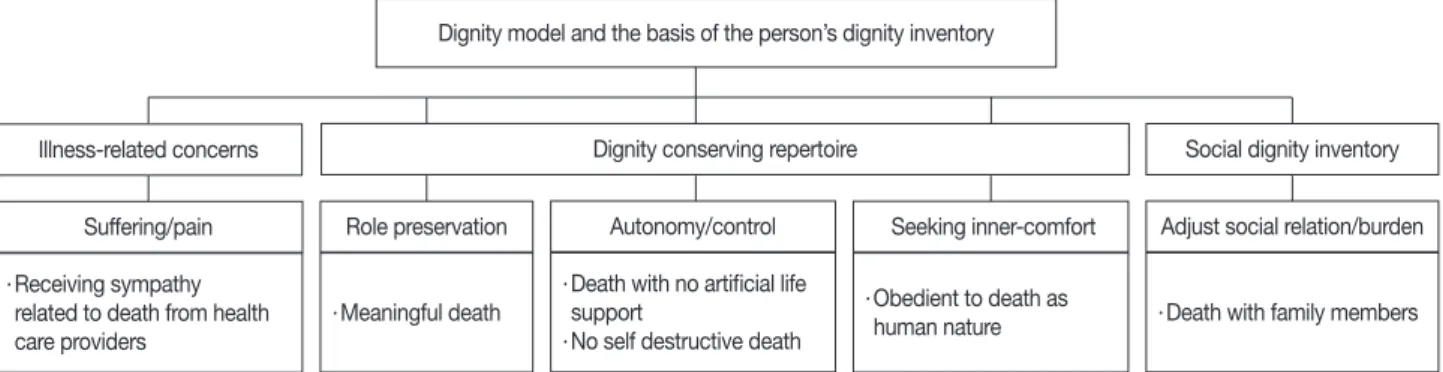 Figure 1. Conceptual framework of dignified dying of Korean adults.