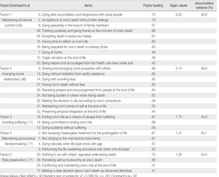 Table 3. Factor Analysis and Reliability   (N = 428) 