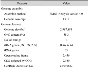 Table 1. General features of Sutterella sp. KGMB03119