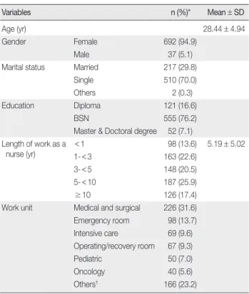 Table 1. General Characteristics of Nurses   (N = 733)