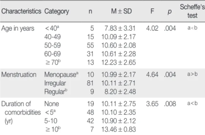 Table 4. Serum Lipid Profile of Participants according to General and Disease Related Characteristics
