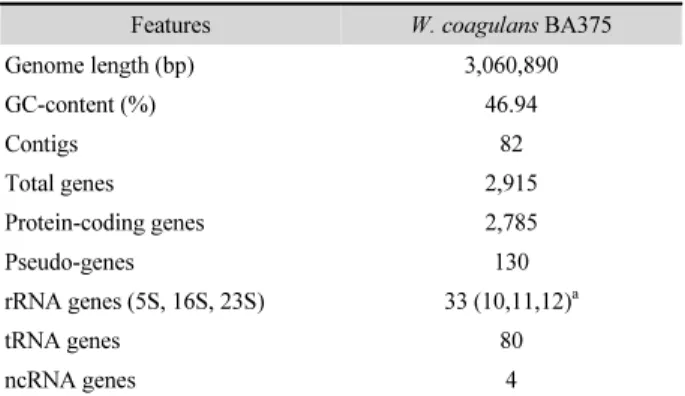Table 1. General genomic features of W. coagulans BA375