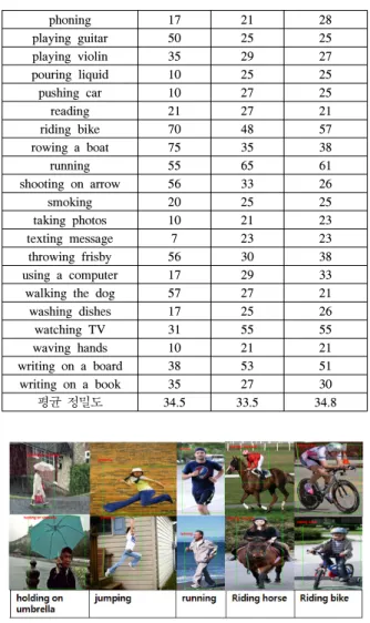 Fig.  4 .   Confusion  matrix  on  top  10  action  classes  having  high  precision. 