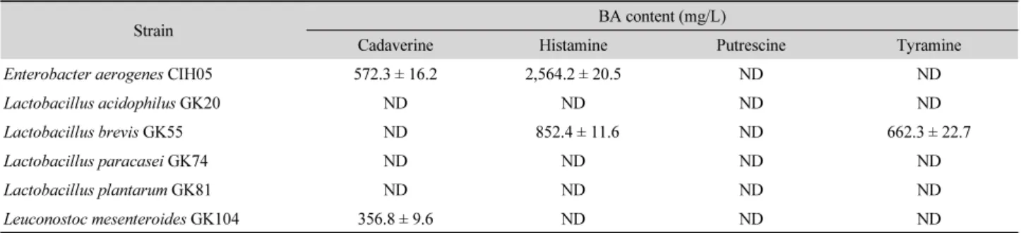 Table 1. Biogenic amines (BA)-forming ability of the tested strains in decarboxylase medium supplemented with amino acid