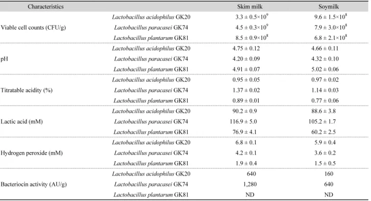 Table 2. Cell viability and antimicrobial substances production of BA non-forming lactic acid bacteria (LAB) in skimmed milk and soy milk