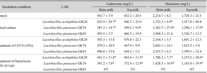 Table 4. Effects of antimicrobial substances-producing LAB on cadaverine and histamine formation of E
