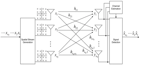 Fig. 1.  Spatially  multiplexed  MIMO  system  model.