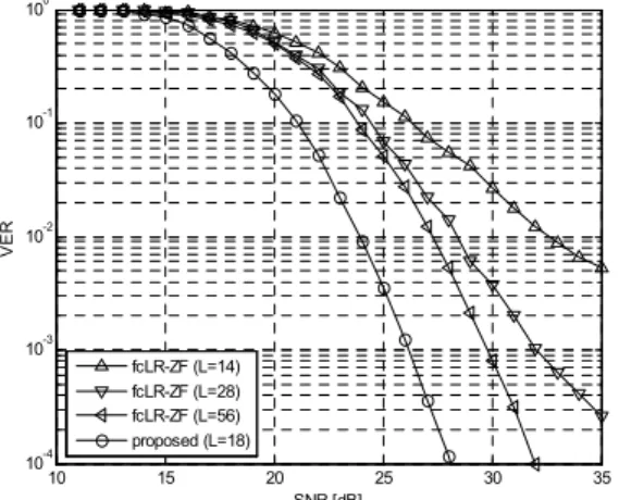 Fig.  4.  Comparison  of  proposed  detection  and  conventional  fcLR-ZF  detection  in  terms  of  the  worst  case  complexity  with    ,        ,    .10152025303510-410-310-210-1100SNR [dB]VERfcLR-ZF (L=14)fcLR-ZF (L=28)fcLR-ZF (L=56)pr