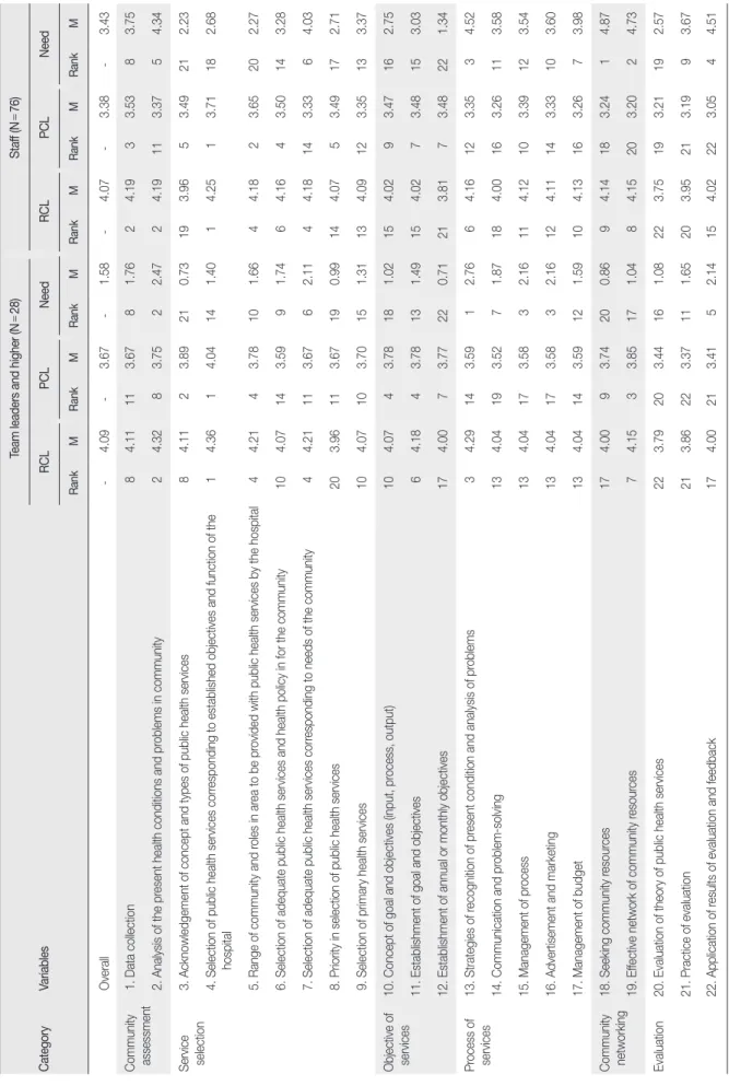 Table 4. Required Competence Level (RCL), Present Competence Level (PCL) and Educational Needs (Need) of This Study Related to Public Health Services according to Position Category  Variables